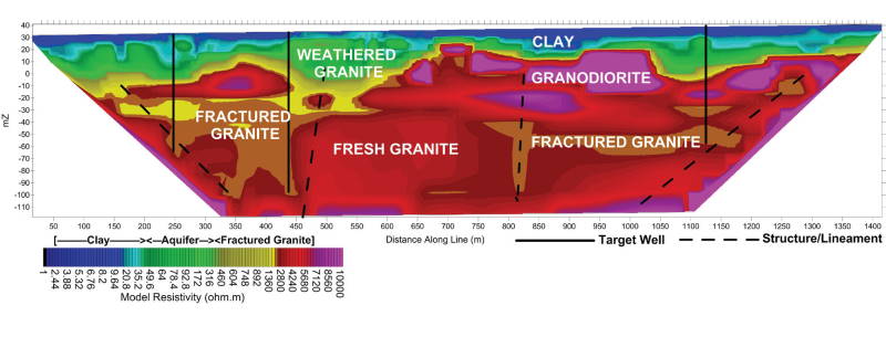 Acquifer depth section