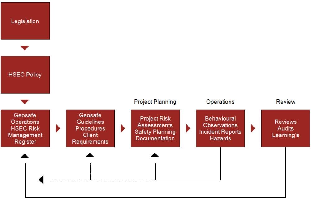 GeoSAFE HSEC System Diagram